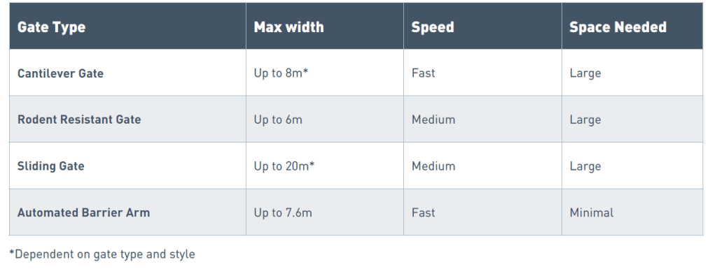 Gate comparison chart